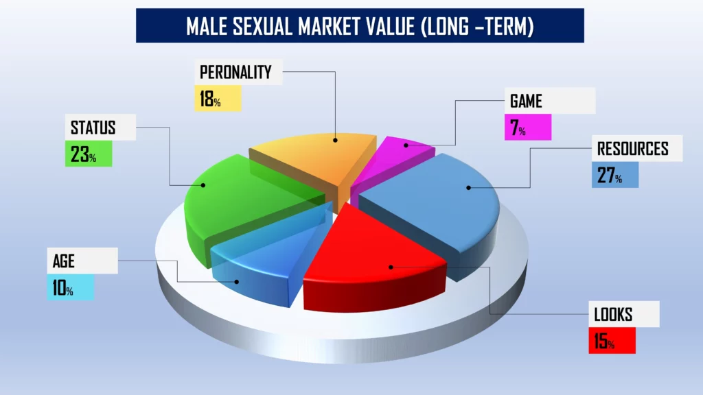 male sexual market value (long-term)