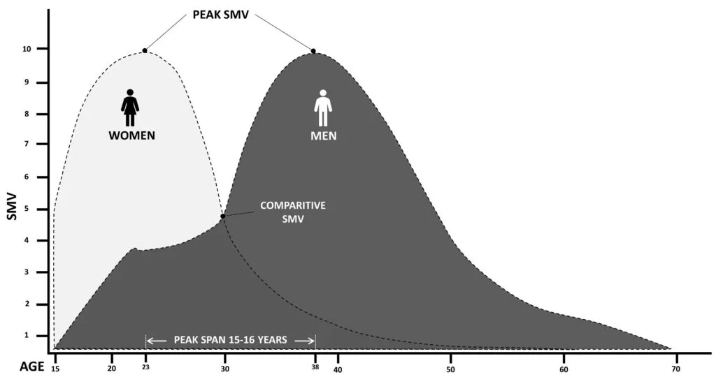 What is the Sexual Market Value (SMW) - What Are You Worth?